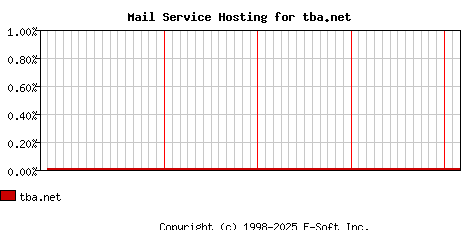 tba.net MX Hosting Market Share Graph