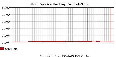 tele3.cz MX Hosting Market Share Graph