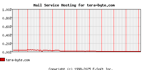 tera-byte.com MX Hosting Market Share Graph