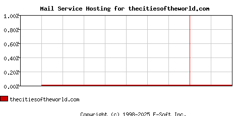 thecitiesoftheworld.com MX Hosting Market Share Graph