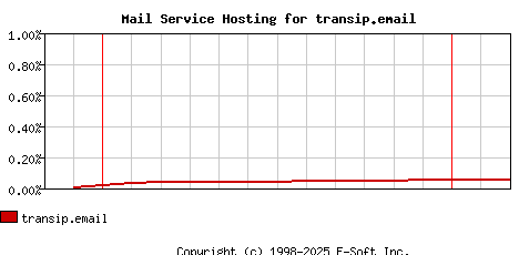 transip.email MX Hosting Market Share Graph