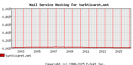 turkticaret.net MX Hosting Market Share Graph