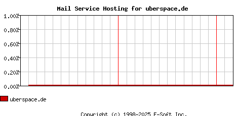 uberspace.de MX Hosting Market Share Graph