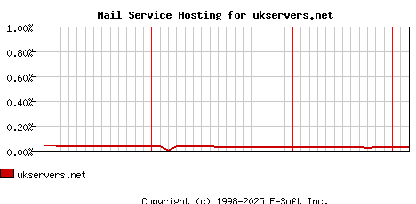 ukservers.net MX Hosting Market Share Graph