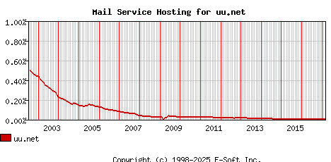 uu.net MX Hosting Market Share Graph