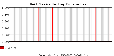 v-web.cz MX Hosting Market Share Graph