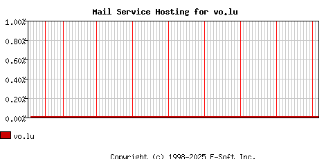 vo.lu MX Hosting Market Share Graph