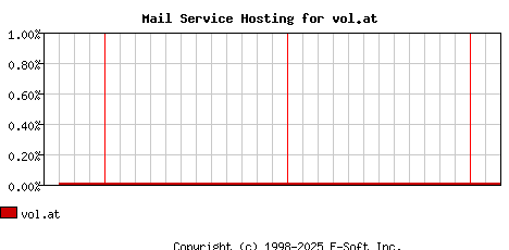 vol.at MX Hosting Market Share Graph
