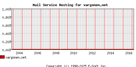 vargonen.net MX Hosting Market Share Graph