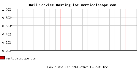 verticalscope.com MX Hosting Market Share Graph