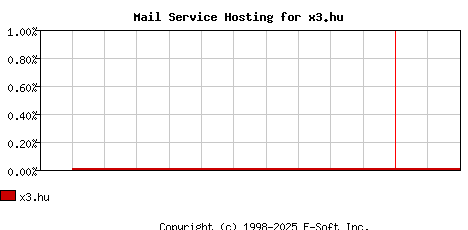 x3.hu MX Hosting Market Share Graph