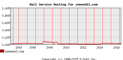 zoneedit.com MX Hosting Market Share Graph