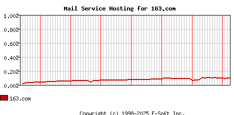 163.com MX Hosting Market Share Graph
