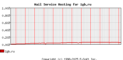 1gb.ru MX Hosting Market Share Graph