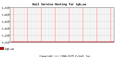 1gb.ua MX Hosting Market Share Graph