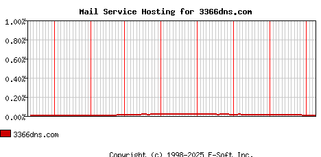 3366dns.com MX Hosting Market Share Graph