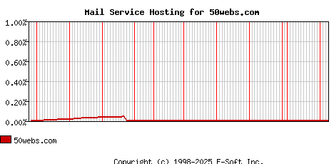 50webs.com MX Hosting Market Share Graph