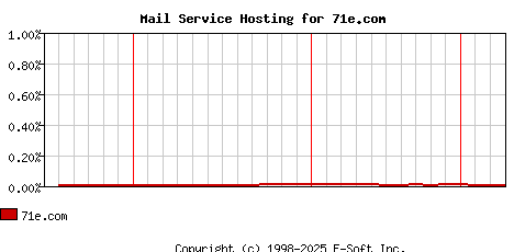 71e.com MX Hosting Market Share Graph