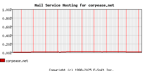 corpease.net MX Hosting Market Share Graph