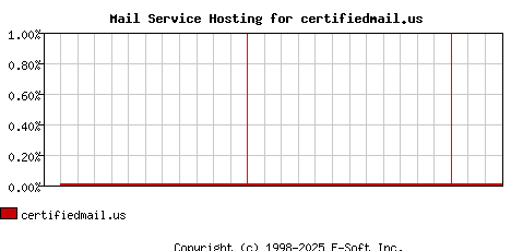 certifiedmail.us MX Hosting Market Share Graph