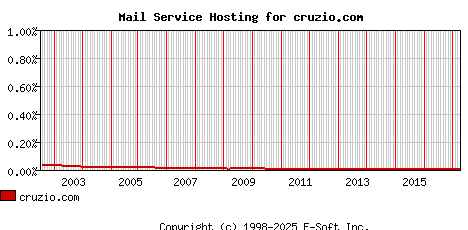 cruzio.com MX Hosting Market Share Graph