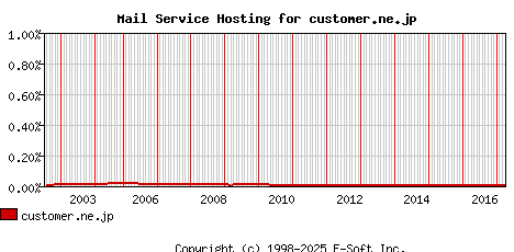 customer.ne.jp MX Hosting Market Share Graph
