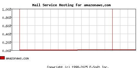 amazonaws.com MX Hosting Market Share Graph