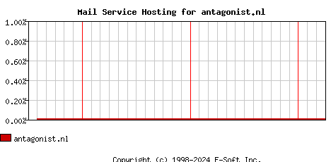 antagonist.nl MX Hosting Market Share Graph