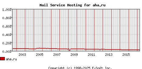 aha.ru MX Hosting Market Share Graph