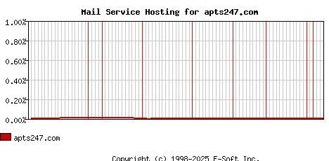 apts247.com MX Hosting Market Share Graph