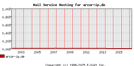 arcor-ip.de MX Hosting Market Share Graph