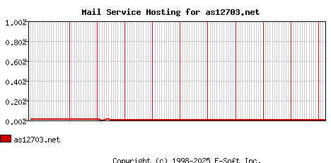 as12703.net MX Hosting Market Share Graph