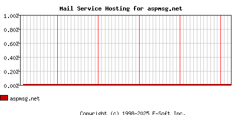 aspmsg.net MX Hosting Market Share Graph