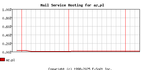 az.pl MX Hosting Market Share Graph