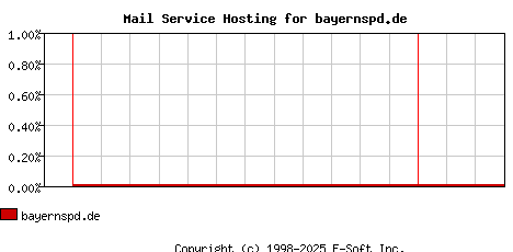 bayernspd.de MX Hosting Market Share Graph