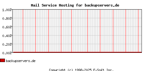 backupservers.de MX Hosting Market Share Graph