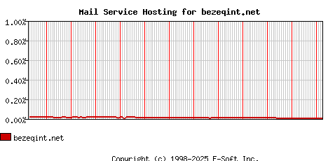 bezeqint.net MX Hosting Market Share Graph