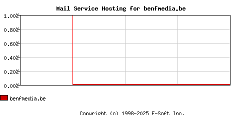 benfmedia.be MX Hosting Market Share Graph