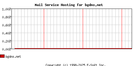 bgdns.net MX Hosting Market Share Graph