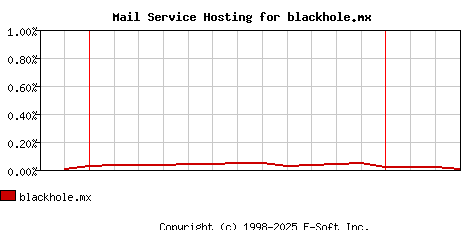 blackhole.mx MX Hosting Market Share Graph