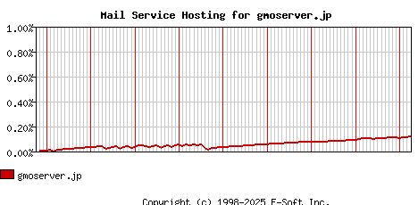 gmoserver.jp MX Hosting Market Share Graph