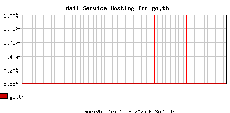 go.th MX Hosting Market Share Graph