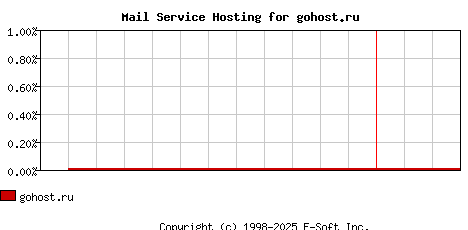 gohost.ru MX Hosting Market Share Graph