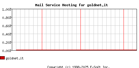 goldnet.it MX Hosting Market Share Graph