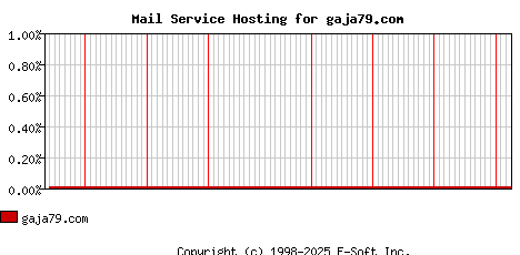 gaja79.com MX Hosting Market Share Graph