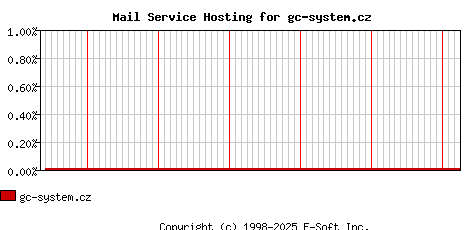 gc-system.cz MX Hosting Market Share Graph