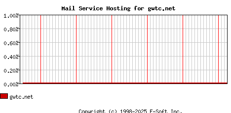 gwtc.net MX Hosting Market Share Graph