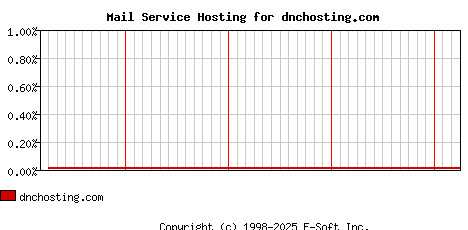 dnchosting.com MX Hosting Market Share Graph