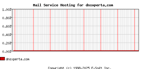 dnsxperta.com MX Hosting Market Share Graph