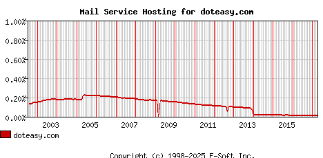 doteasy.com MX Hosting Market Share Graph